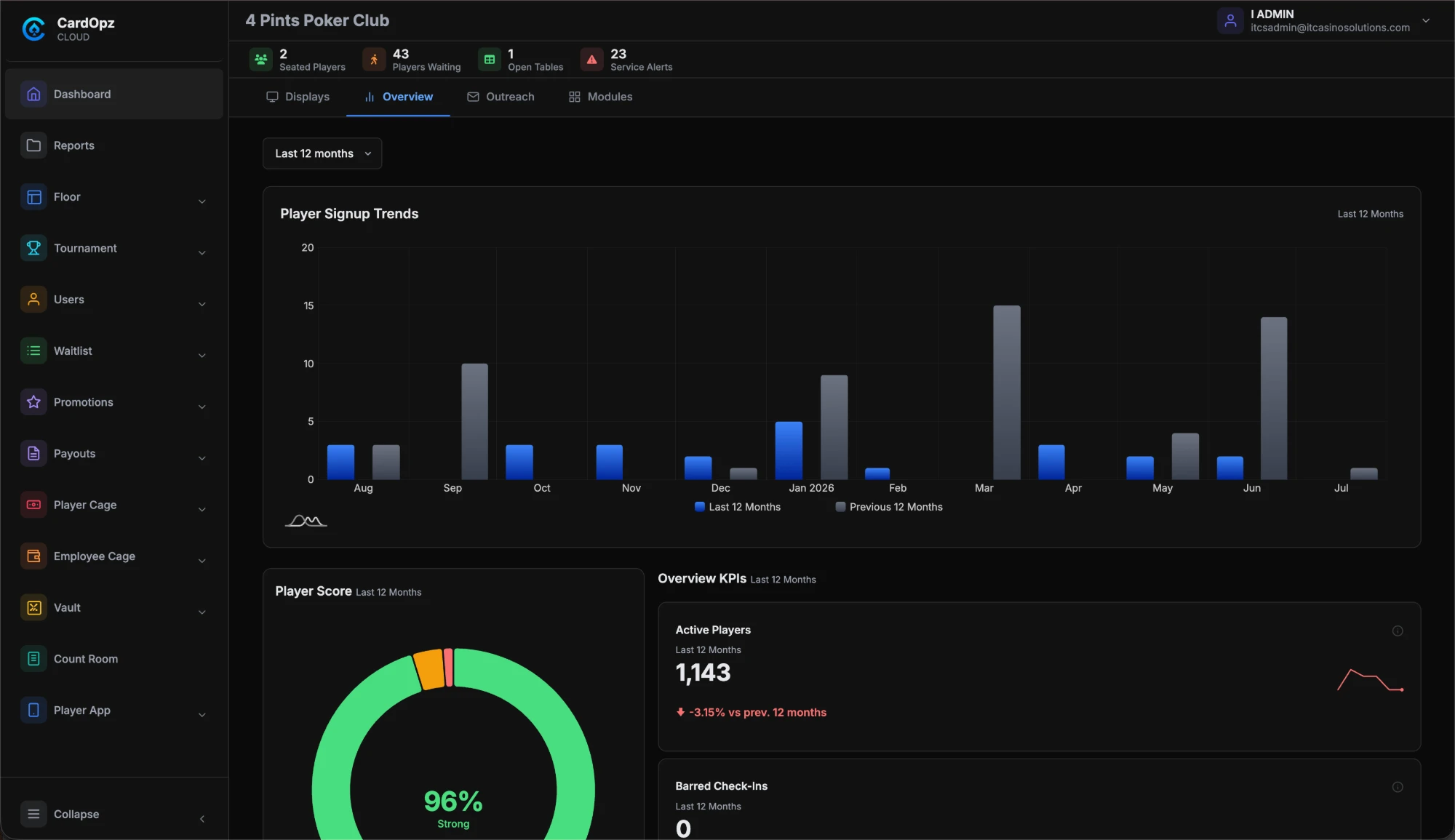 CardOpz Cloud dashboard: seated players, players waiting, open tables, service alerts, sign-up trends, player score